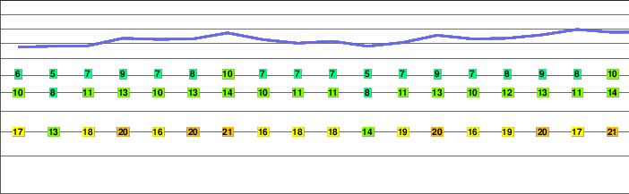 Le Châtelet (Mont Blanc) freezing level