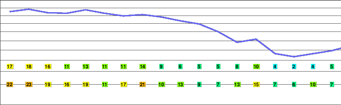 Lincoln Peak (Vermont) freezing level