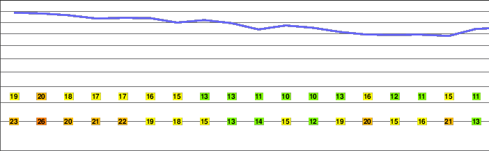 Loudoun Heights (Mountain) freezing level
