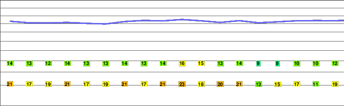 Lusen (Bavaria) freezing level