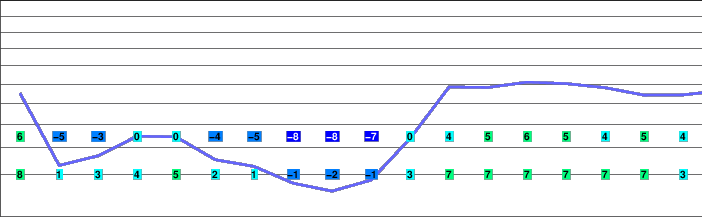 Marion Island freezing level