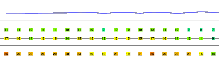 Midzhur freezing level