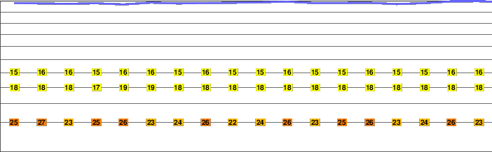 Miravalles freezing level