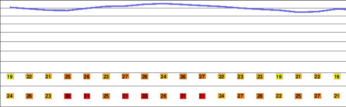 Mission Point (California) freezing level
