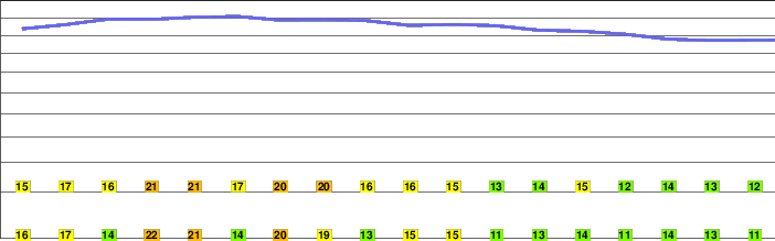Montara Mountain freezing level