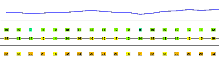 Monte Bove freezing level