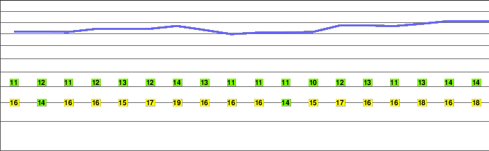 Monte Carmo freezing level