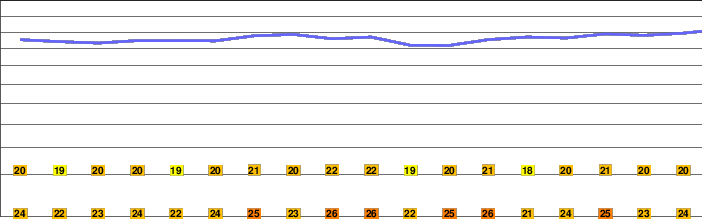 Monte Conero freezing level