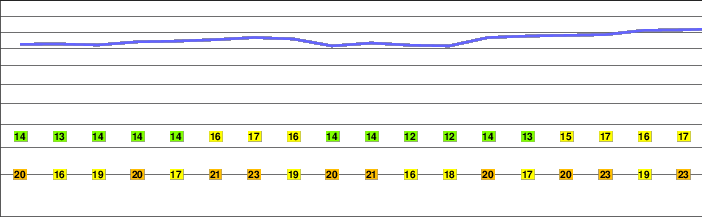 Monte Forato freezing level