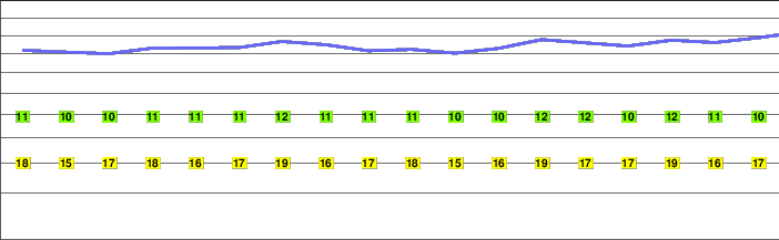 Monte Guglielmo freezing level