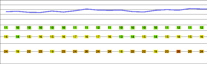 Monti della Meta freezing level