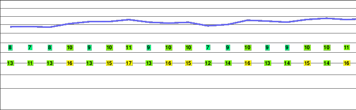Morgenberghorn freezing level