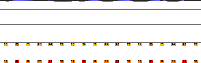 Mount Afadjato freezing level