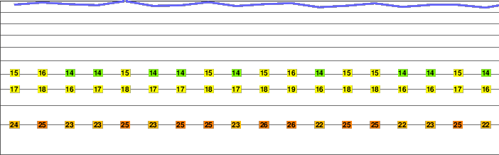 Mount Ayanganna freezing level