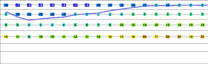 Mount Bazardüzü freezing level