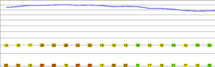 Mount Bielawski freezing level