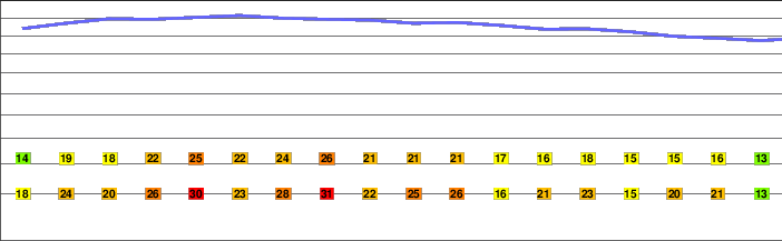 Mount Boardman freezing level