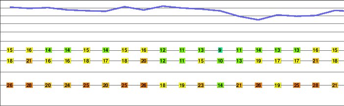 Mount Craig freezing level