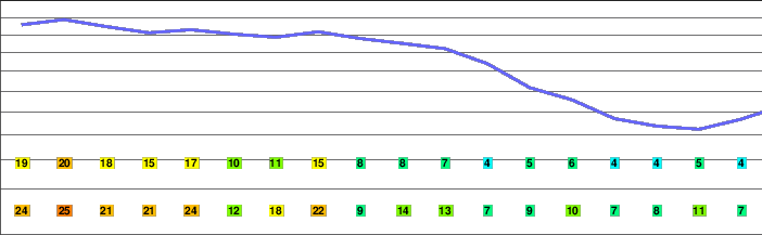 Mount Doublehead freezing level