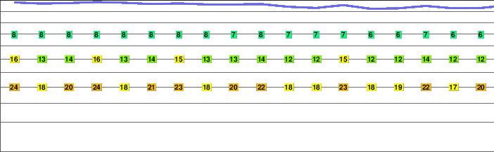 Mount Gahinga freezing level