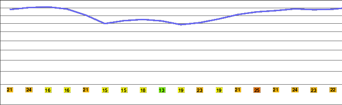 Mount Hosmer (Iowa) freezing level