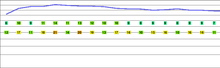 Mount Lola freezing level