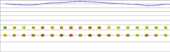 Mount Lowe (California) freezing level