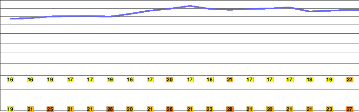 Mount Noro freezing level