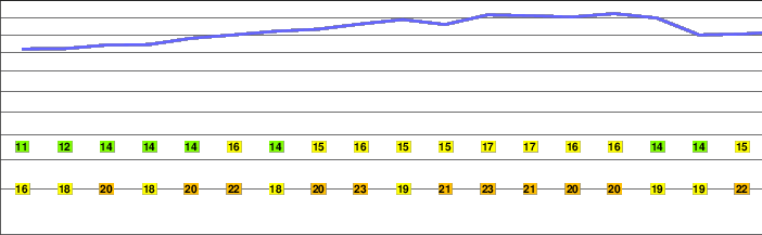 Mount Ōyama (Kanagawa) freezing level