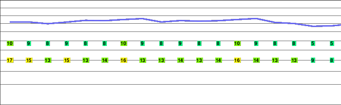 Mount Retezat freezing level
