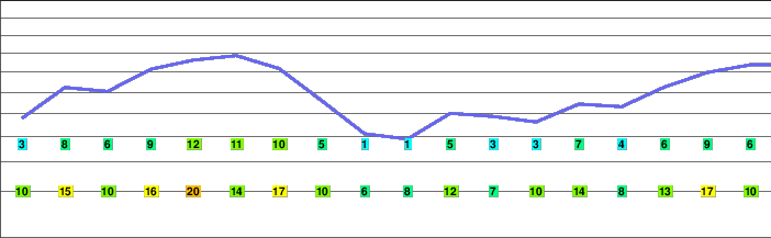 Mount Washington (Cascades) freezing level