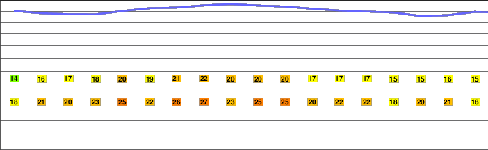 Mount Wilson (California) freezing level