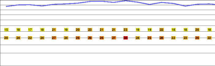 Mount Wilson (Nevada) freezing level