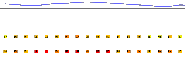 Oat Mountain (California) freezing level