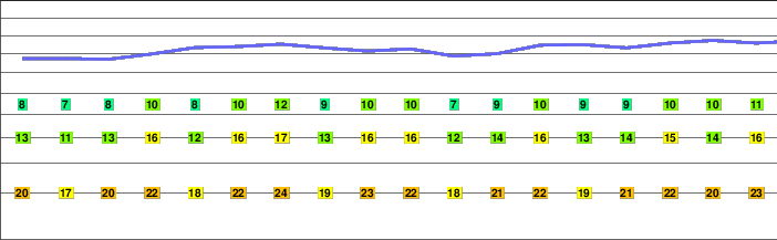 Oltschiburg freezing level