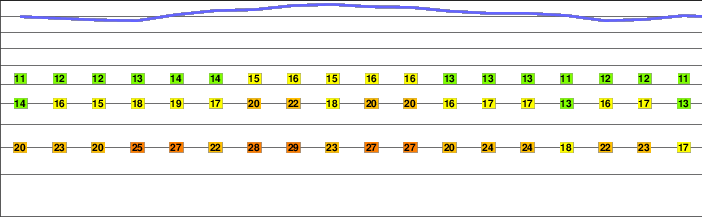 Ontario Peak freezing level