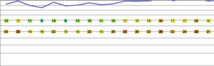 Ormes Peak freezing level