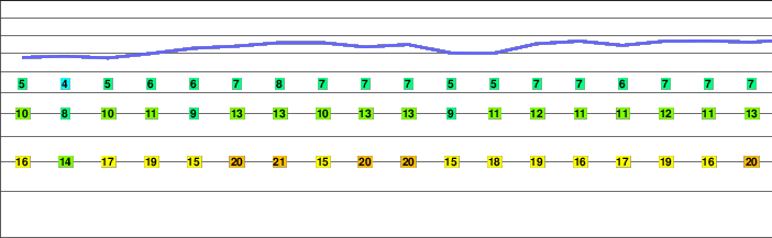 Ortstock freezing level