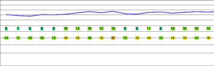 Patscherkofel freezing level