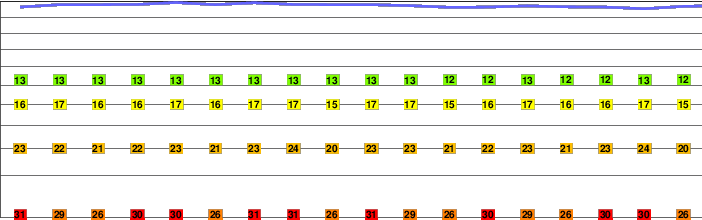 Pico Oriental freezing level