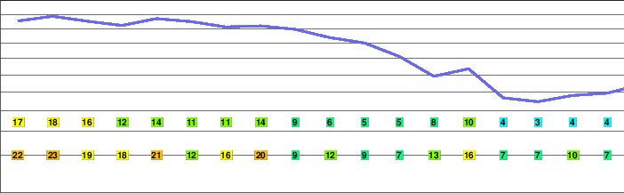 Pico Peak freezing level