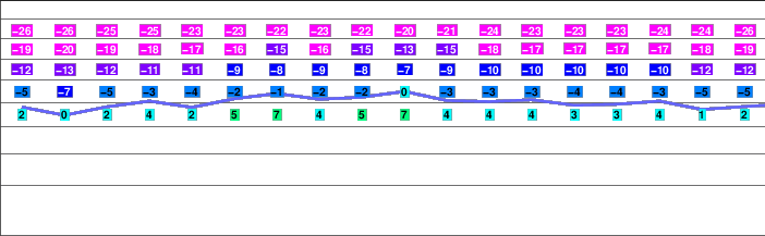 Pik Pobeda freezing level