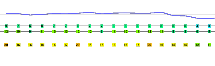 Podragu freezing level
