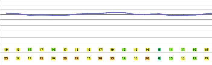 Ravensberg (Harz) freezing level