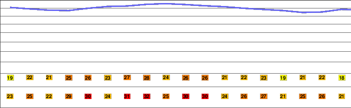 Rocky Peak freezing level