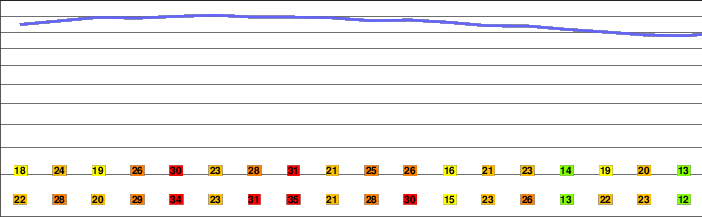 Rooster Comb freezing level