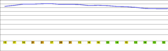San Bruno Mountain freezing level