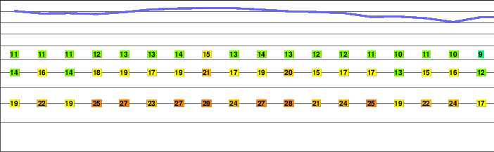 Sawmill Mountain freezing level