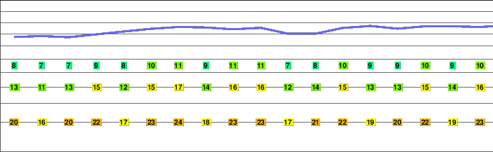 Schijen freezing level
