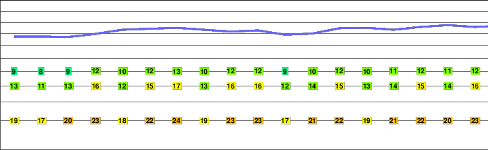 Schönbüel freezing level